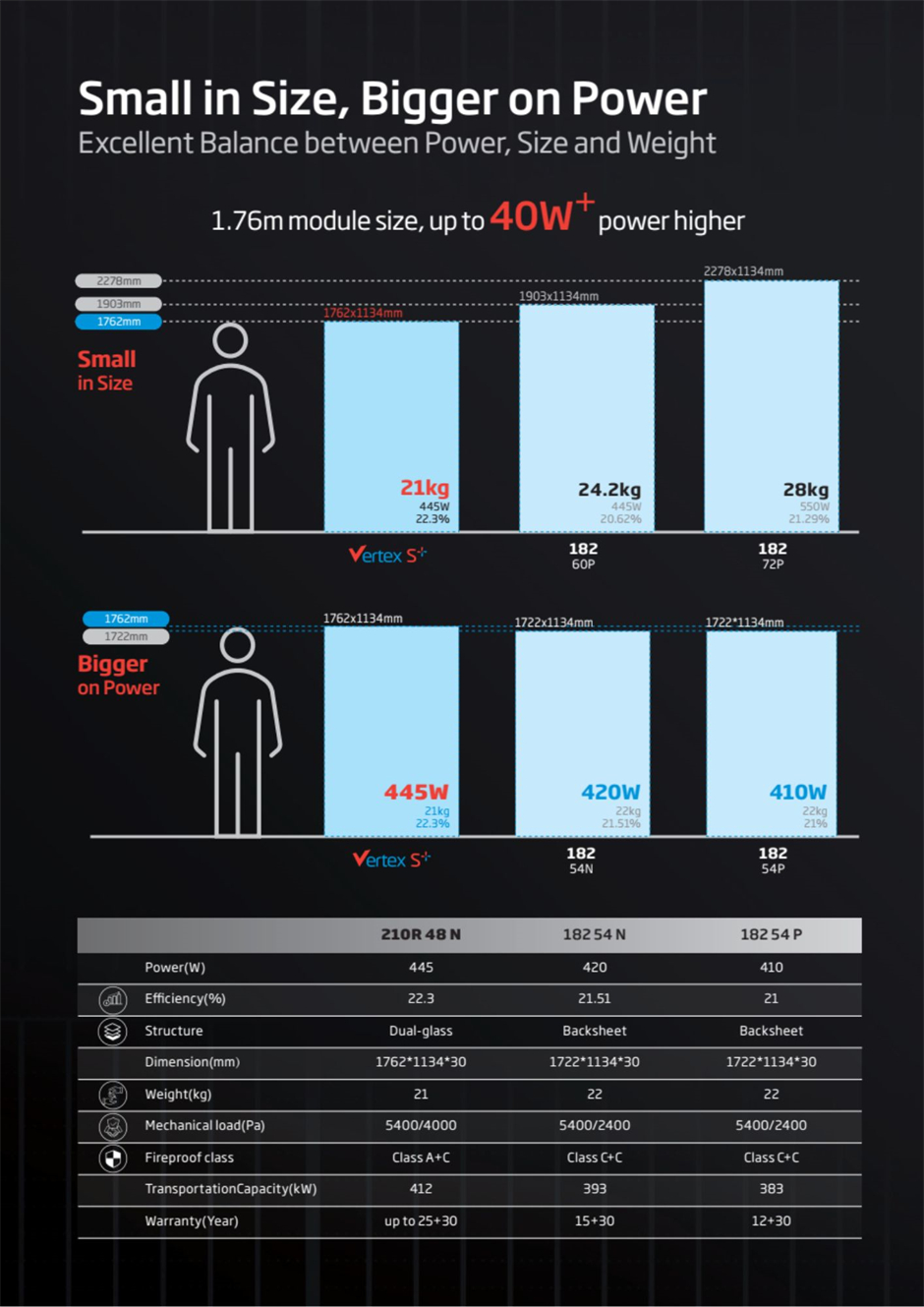 Comparison in technical specifications between the Vertex S+ Clear Black NEG9RC.27 module and two similar 182mm modules: 420W with n-type and 410W with p-type cells.