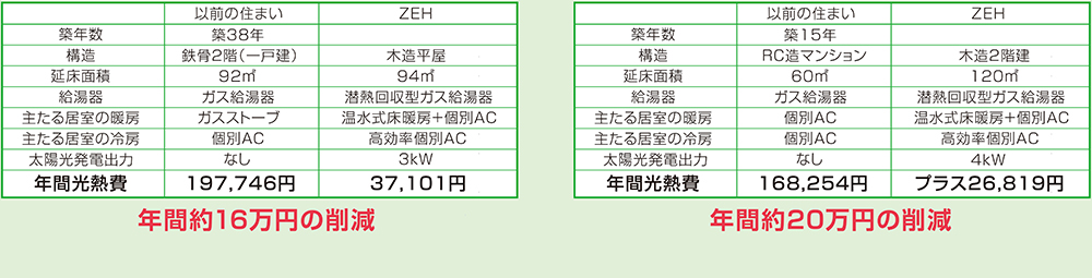 今の住まいからZEHに住み替えた場合の年間光熱費の差額。左が「CASE1」、右が「CASE2」