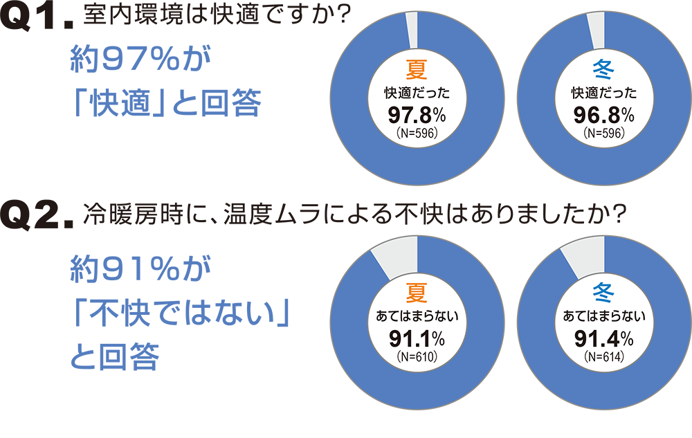 ZEHに暮らす人に、「ZEHは快適か？」と聞いた結果